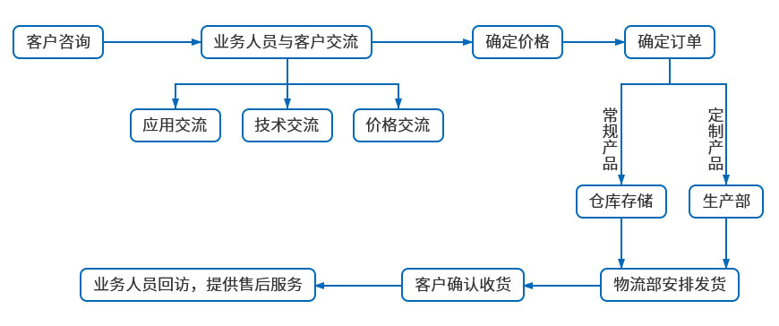 DF-C型臥式雙頭對鉚鉚接機訂貨流程